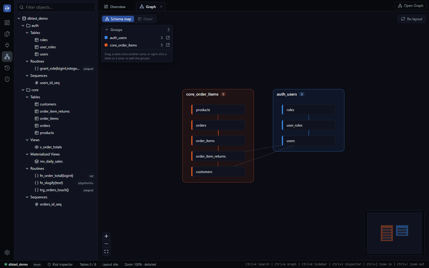 Mappa dello schema con due gruppi di tabelle colorati, auth_users e core_order_items, collegati da relazioni tratteggiate.
